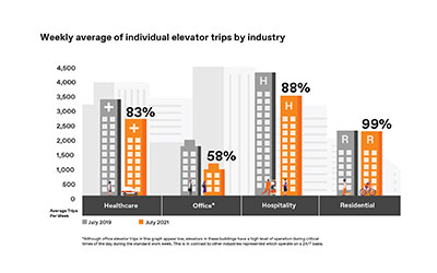 TKE – Elevator Trips by Industry Infographic